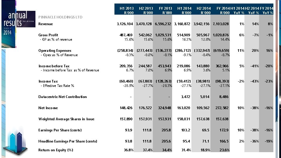 PINNACLE HOLDINGS LTD Revenue Gross Profit - GP as % of revenue Operating Expenses