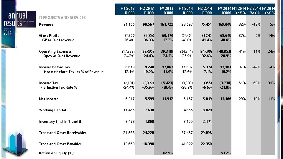 H 1 2013 R'000 H 2 2013 R'000 FY 2013 R'000 H 1 2014