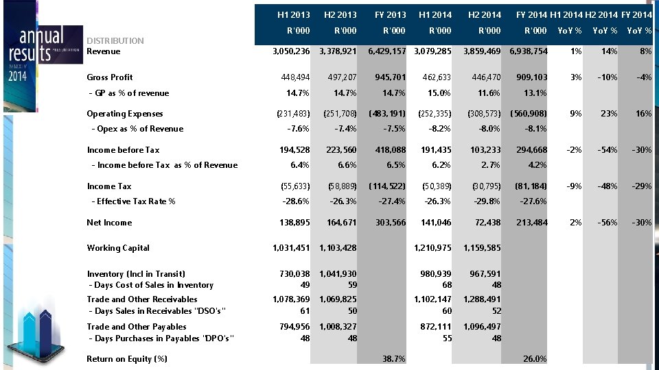 DISTRIBUTION Revenue Gross Profit - GP as % of revenue Operating Expenses - Opex