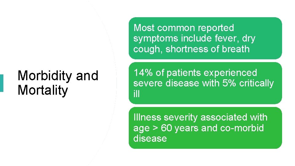 Most common reported symptoms include fever, dry cough, shortness of breath Morbidity and Mortality