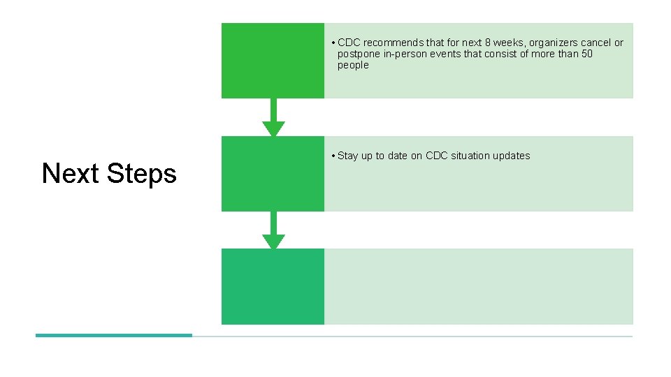  • CDC recommends that for next 8 weeks, organizers cancel or postpone in-person