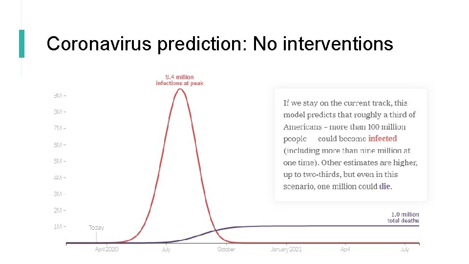 Coronavirus prediction: No interventions 