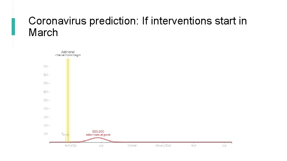 Coronavirus prediction: If interventions start in March 