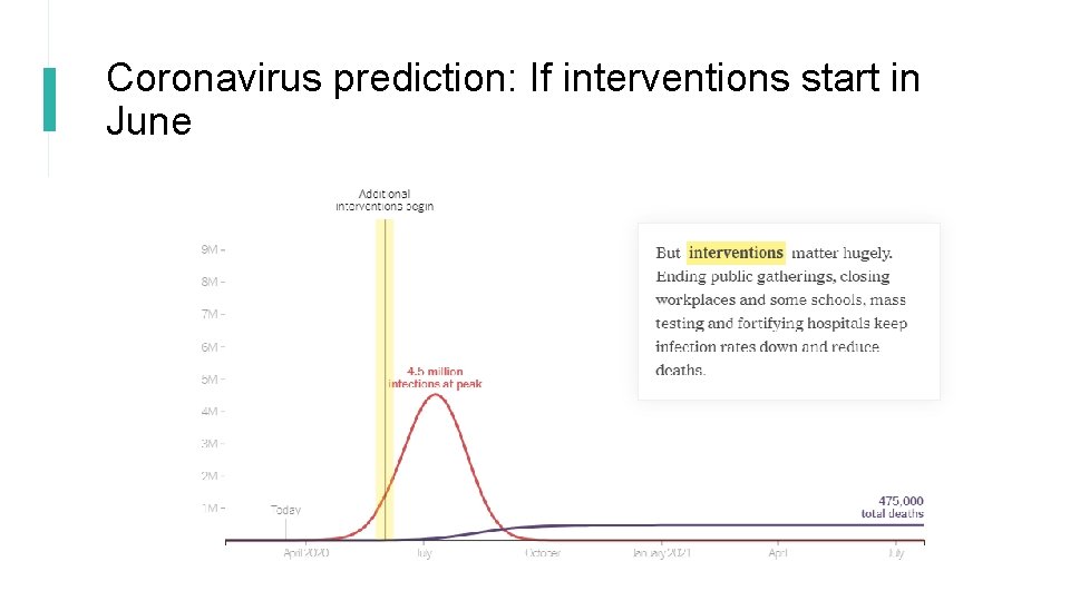 Coronavirus prediction: If interventions start in June 