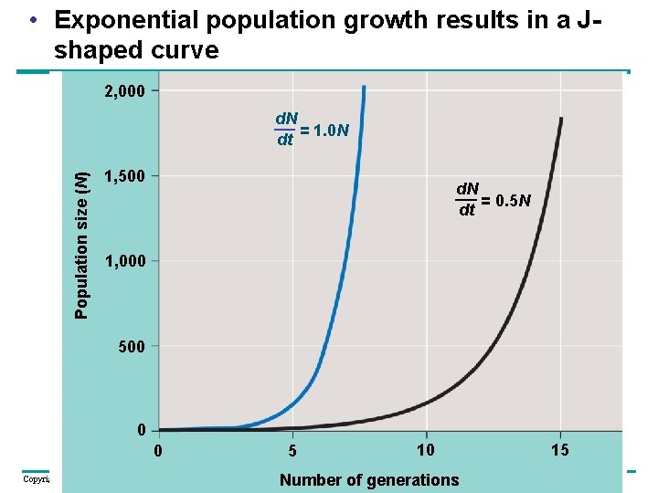  • Exponential population growth results in a Jshaped curve 2, 000 Population size