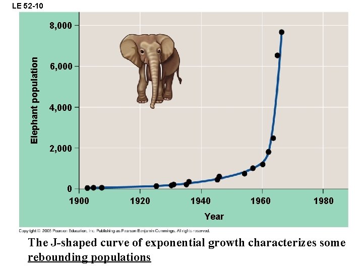 LE 52 -10 Elephant population 8, 000 6, 000 4, 000 2, 000 0