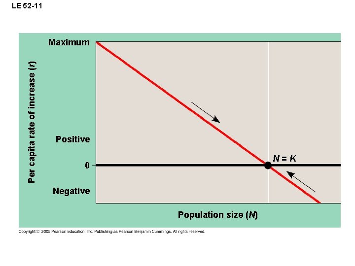 LE 52 -11 Per capita rate of increase (r) Maximum Positive N=K 0 Negative