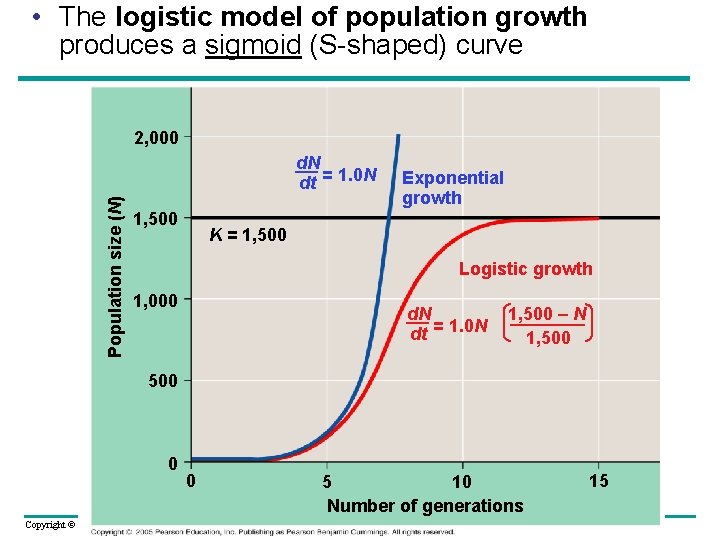  • The logistic model of population growth produces a sigmoid (S-shaped) curve 2,