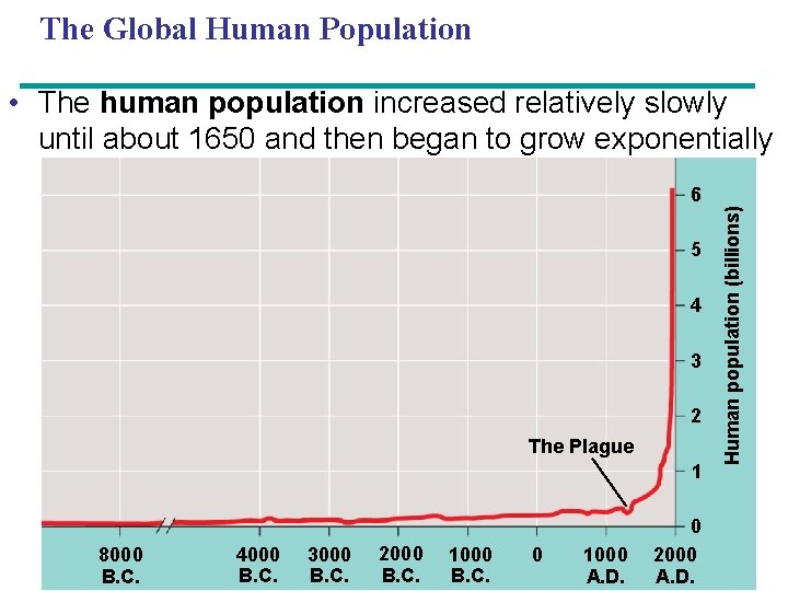 The Global Human Population 6 5 4 3 2 The Plague 1 4000 3000