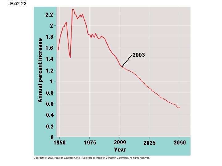 LE 52 -23 2. 2 Annual percent increase 2 1. 8 1. 6 2003