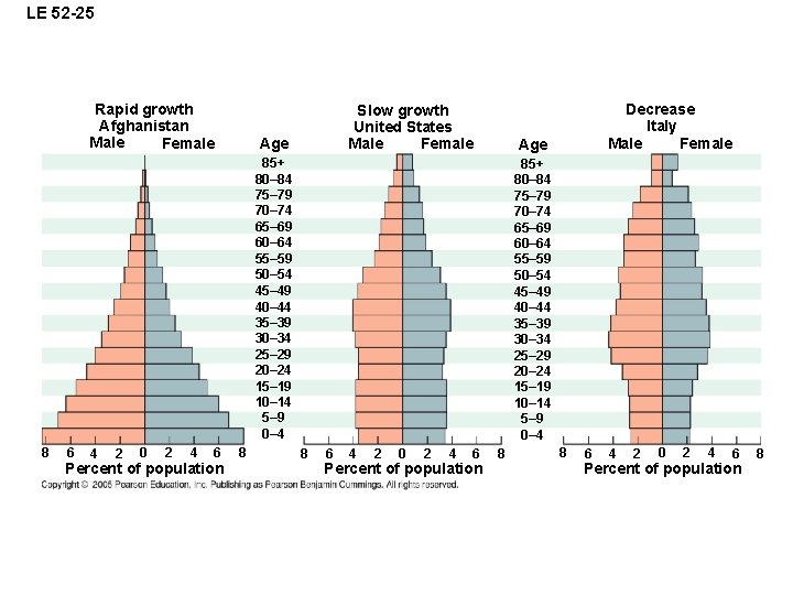 LE 52 -25 Rapid growth Afghanistan Male Female Slow growth United States Male Female