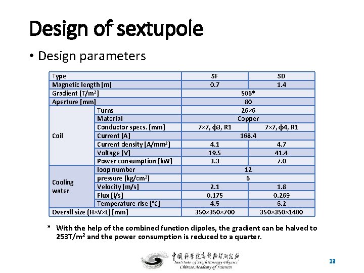 Design of sextupole • Design parameters Type Magnetic length [m] Gradient [T/m 2] Aperture