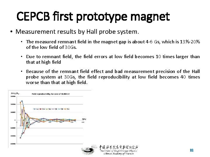 CEPCB first prototype magnet • Measurement results by Hall probe system. • The measured
