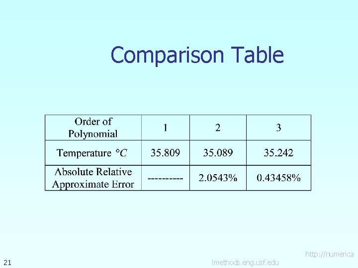 Comparison Table 21 lmethods. eng. usf. edu http: //numerica 