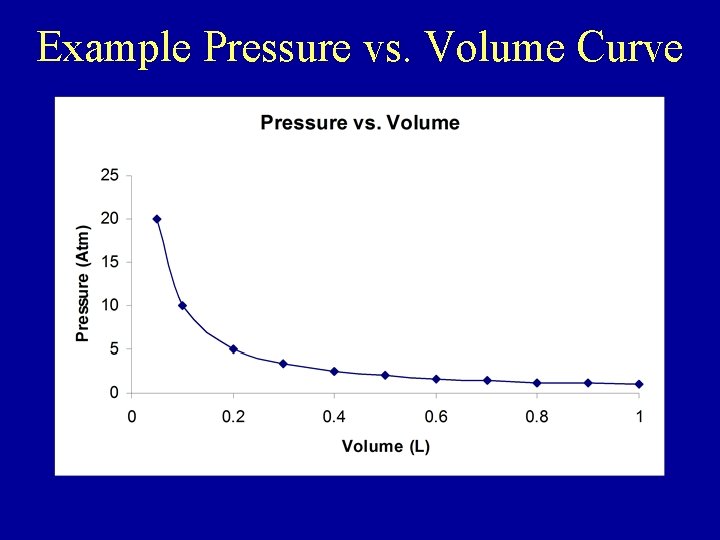 Example Pressure vs. Volume Curve 