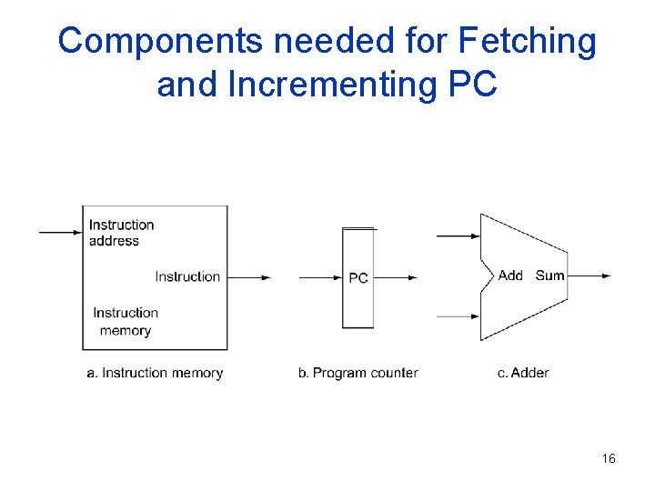 Components needed for Fetching and Incrementing PC 16 