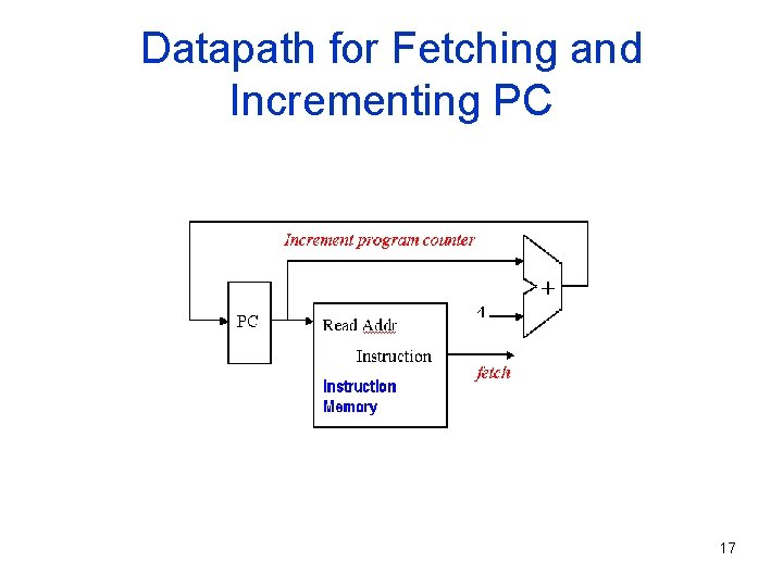 Datapath for Fetching and Incrementing PC 17 