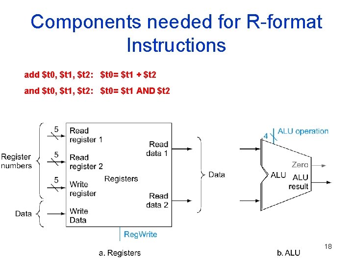 Components needed for R-format Instructions add $t 0, $t 1, $t 2: $t 0=