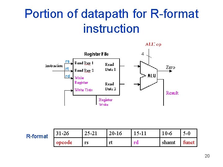 Portion of datapath for R-format instruction 4 rs rt rd R-format 31 -26 25