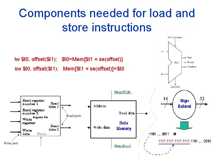 Components needed for load and store instructions lw $t 0, offset($t 1): $t 0=Mem[$t