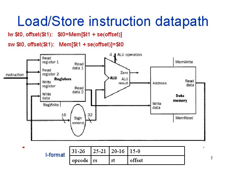Load/Store instruction datapath lw $t 0, offset($t 1): $t 0=Mem[$t 1 + se(offset)] sw