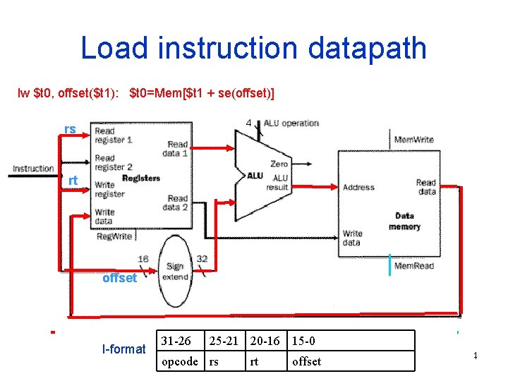 Load instruction datapath lw $t 0, offset($t 1): $t 0=Mem[$t 1 + se(offset)] 4