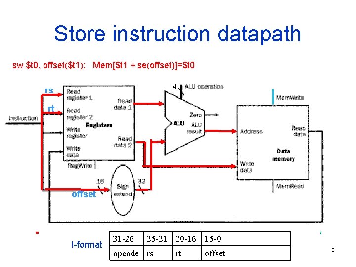 Store instruction datapath sw $t 0, offset($t 1): Mem[$t 1 + se(offset)]=$t 0 4