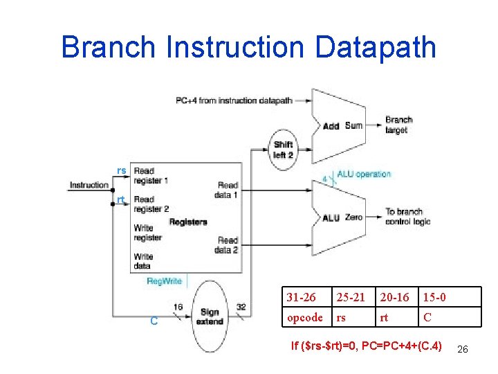 Branch Instruction Datapath rs rt C 31 -26 25 -21 20 -16 15 -0