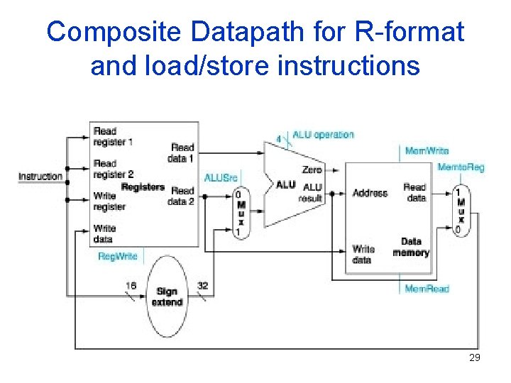 Composite Datapath for R-format and load/store instructions 29 