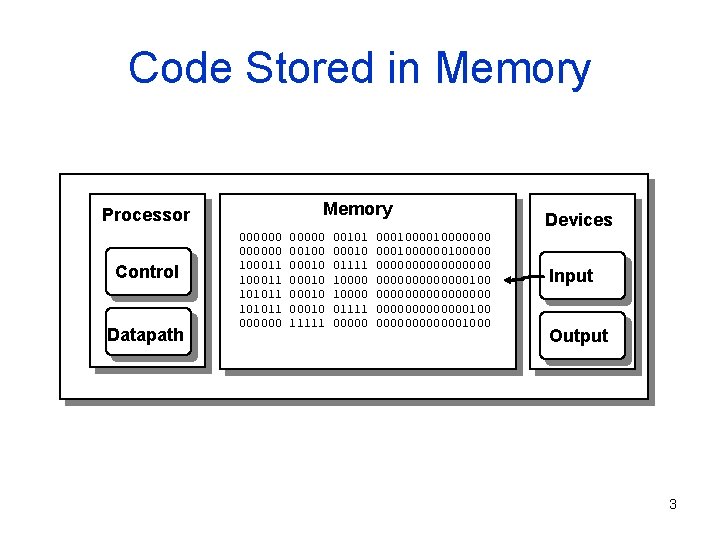 Code Stored in Memory Processor Control Datapath 000000 100011 101011 000000 00100 00010 11111