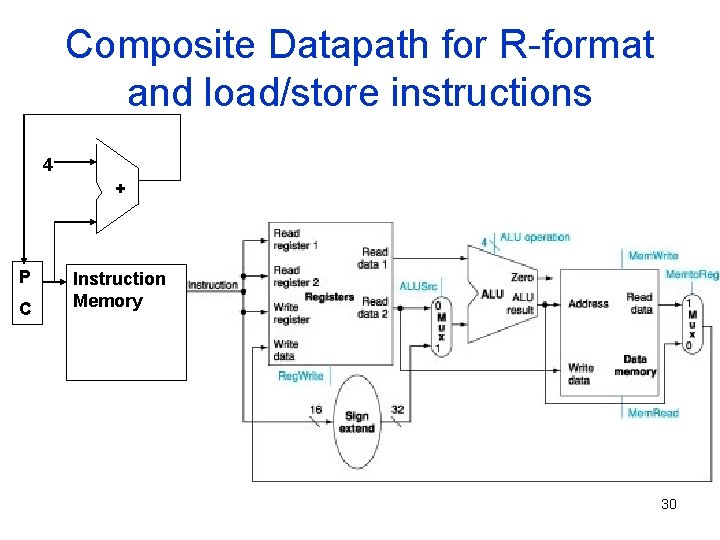 Composite Datapath for R-format and load/store instructions 4 + P C Instruction Memory 30