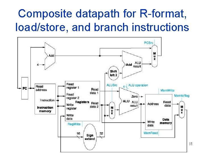Composite datapath for R-format, load/store, and branch instructions 31 