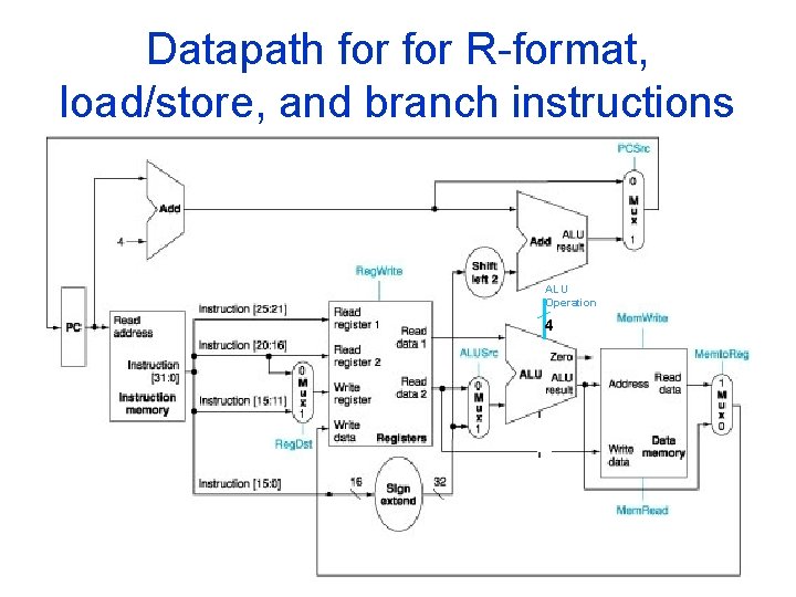 Datapath for R-format, load/store, and branch instructions ALU Operation 4 32 