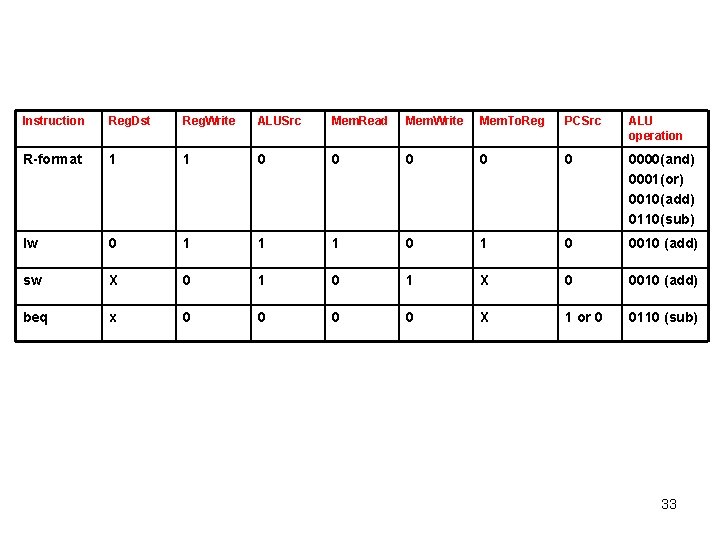 Instruction Reg. Dst Reg. Write ALUSrc Mem. Read Mem. Write Mem. To. Reg PCSrc