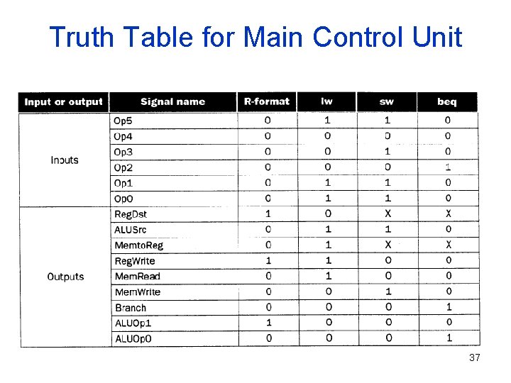Truth Table for Main Control Unit 37 