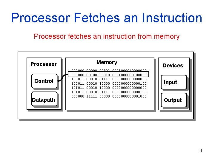 Processor Fetches an Instruction Processor fetches an instruction from memory Memory Processor Control Datapath