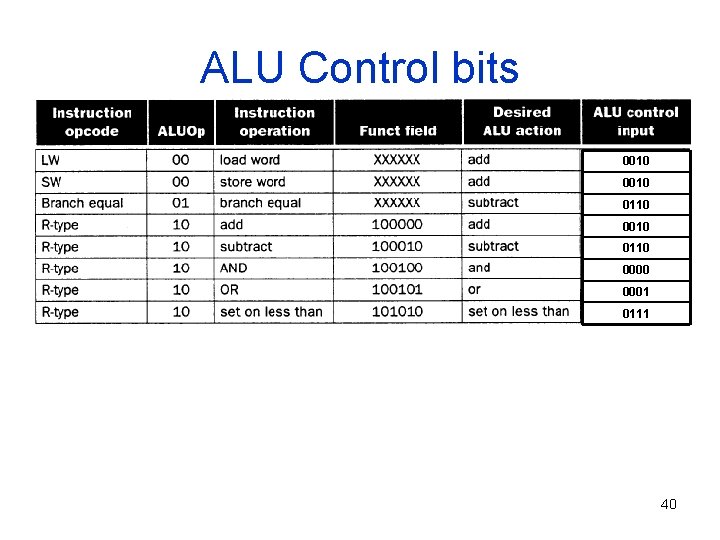 ALU Control bits 0010 0110 0001 0111 40 
