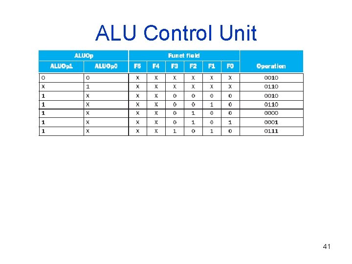 ALU Control Unit 41 
