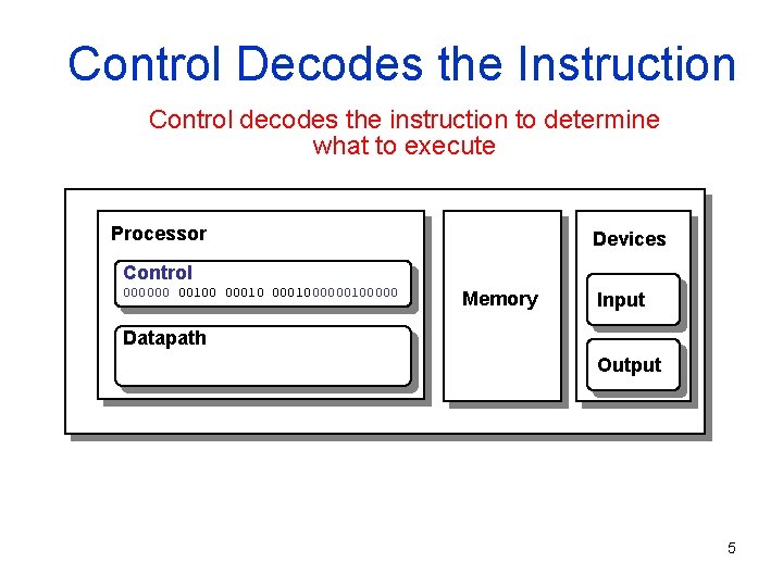 Control Decodes the Instruction Control decodes the instruction to determine what to execute Processor