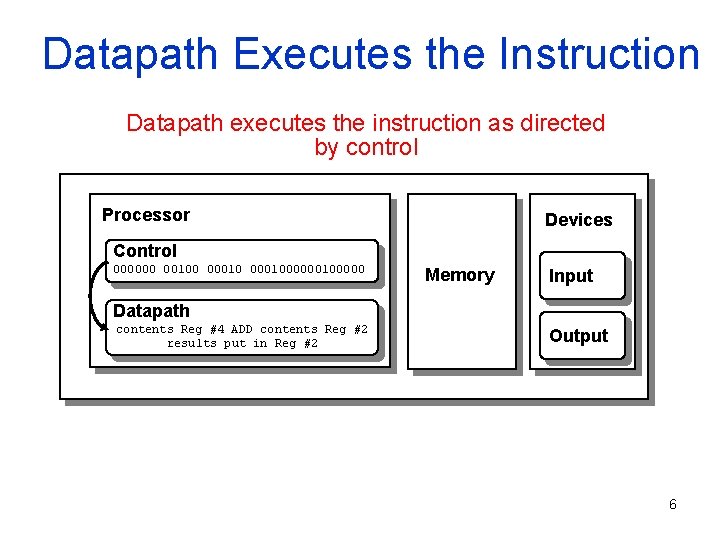 Datapath Executes the Instruction Datapath executes the instruction as directed by control Processor Devices
