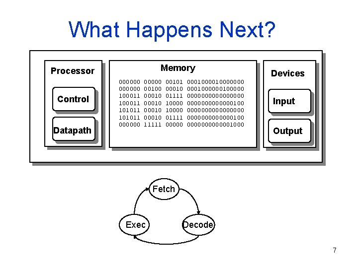 What Happens Next? Memory Processor Control Datapath 000000 100011 101011 000000 00100 00010 11111