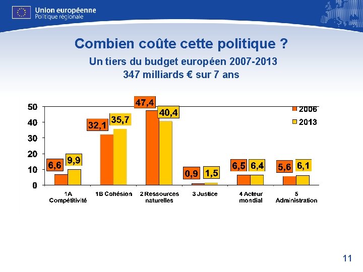 Combien coûte cette politique ? Un tiers du budget européen 2007 -2013 347 milliards