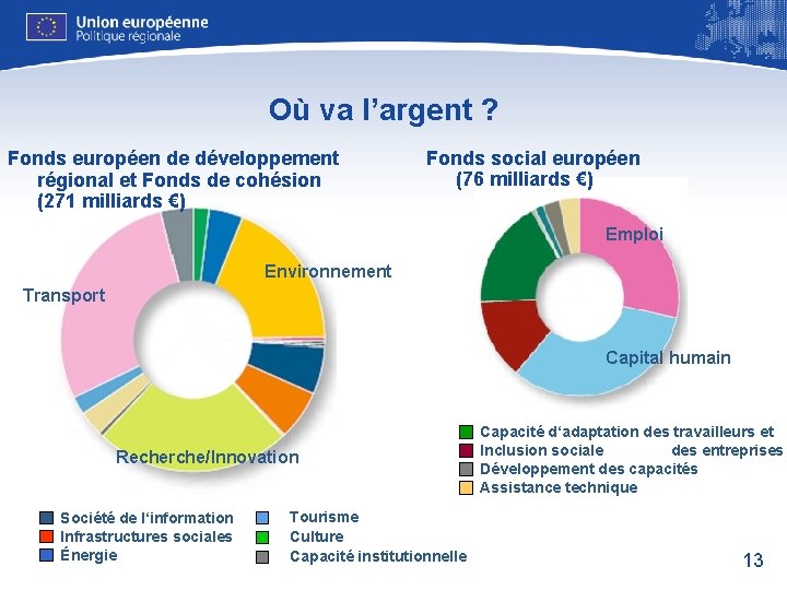 Où va l’argent ? Fonds européen de développement régional et Fonds de cohésion (271