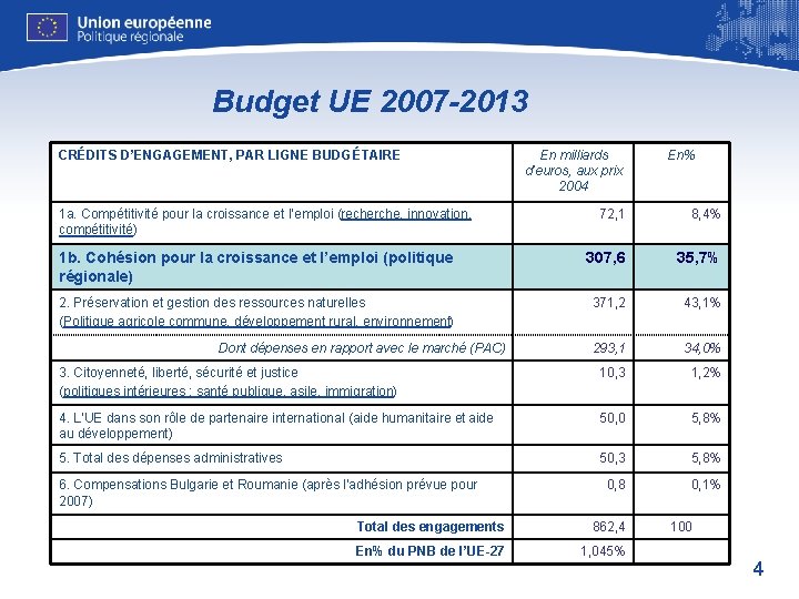 Budget UE 2007 -2013 CRÉDITS D’ENGAGEMENT, PAR LIGNE BUDGÉTAIRE 1 a. Compétitivité pour la