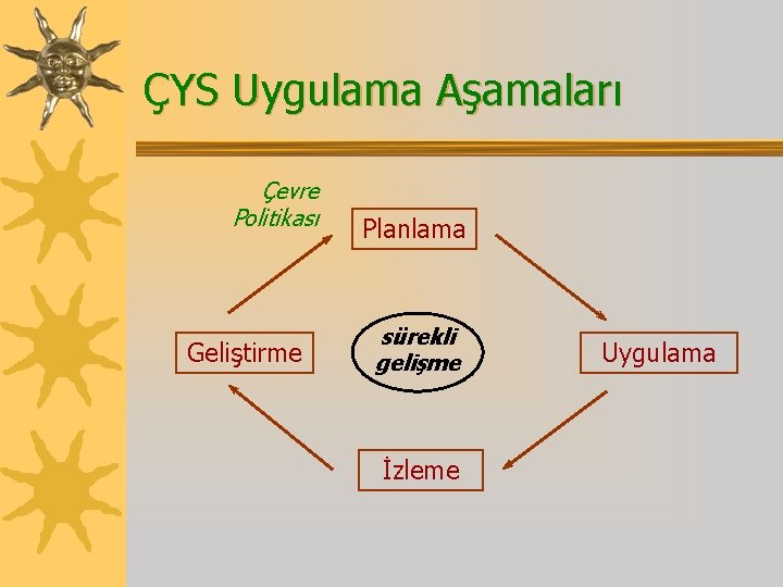 ÇYS Uygulama Aşamaları Çevre Politikası Geliştirme Planlama sürekli gelişme İzleme Uygulama 