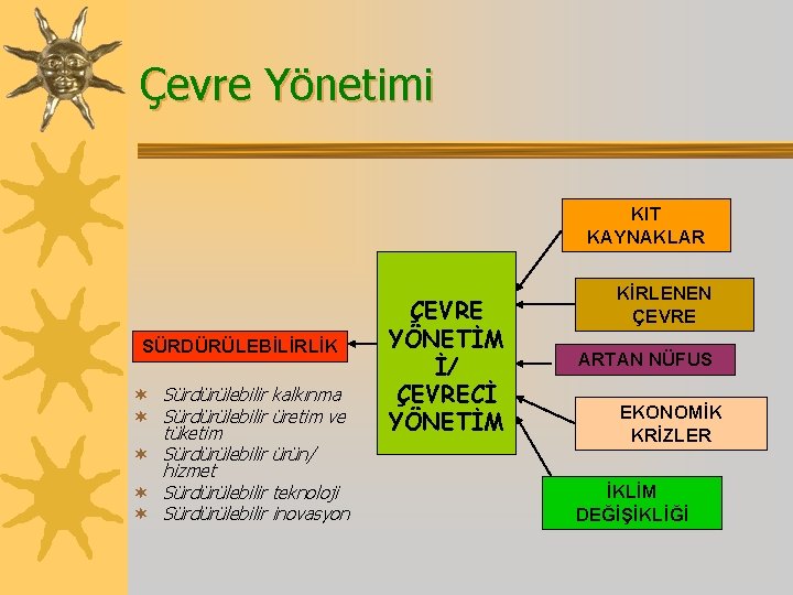 Çevre Yönetimi KIT KAYNAKLAR SÜRDÜRÜLEBİLİRLİK ¬ Sürdürülebilir kalkınma ¬ Sürdürülebilir üretim ve tüketim ¬