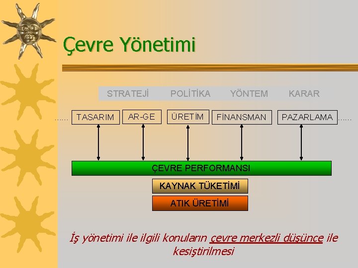 Çevre Yönetimi STRATEJİ. . . TASARIM POLİTİKA AR-GE ÜRETİM YÖNTEM FİNANSMAN KARAR PAZARLAMA. .