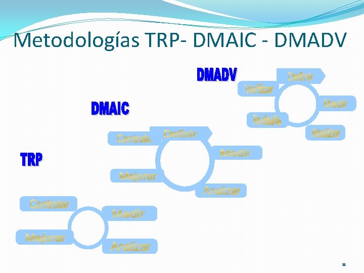 Metodologías TRP- DMAIC - DMADV 11 Metodologías TRP- DMAIC - DMADV 11