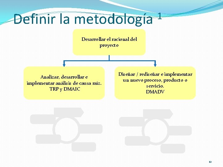Definir la metodología 1 Desarrollar el racional del proyecto Analizar, desarrollar e implementar análisis Definir la metodología 1 Desarrollar el racional del proyecto Analizar, desarrollar e implementar análisis