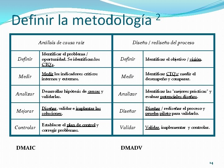 Definir la metodología Análisis de causa raíz 2 Diseño / rediseño del proceso Definir Definir la metodología Análisis de causa raíz 2 Diseño / rediseño del proceso Definir